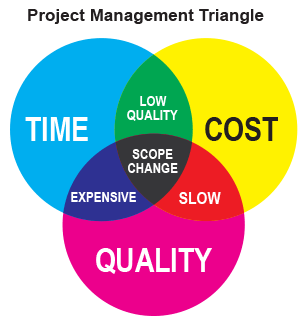 Project Management Triangle